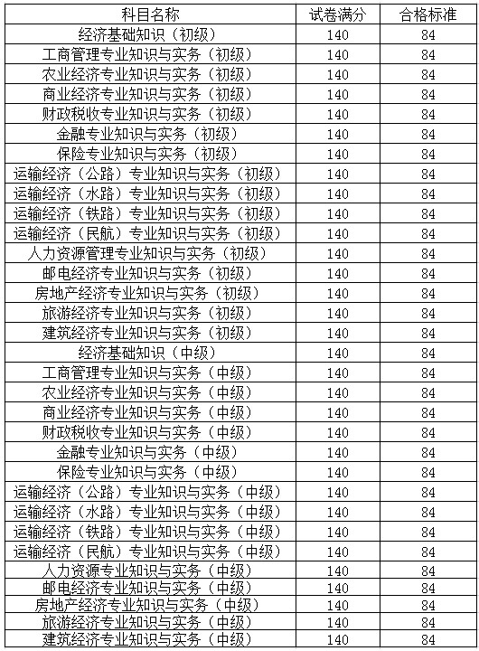 中國人事考試網(wǎng)發(fā)布：2015年經(jīng)濟師考試合格標準為84分