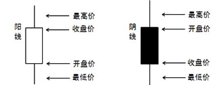 K線的兩種常見形狀