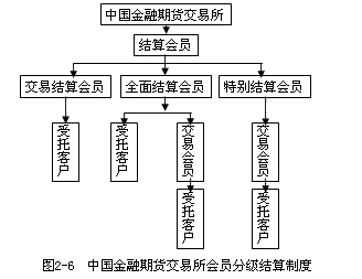 中國金融期貨交易所會員分級結(jié)算制度