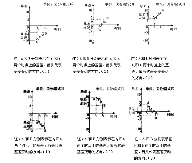 基差的變動(dòng)