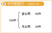 存貨可變現(xiàn)凈值中估計(jì)售價(jià)