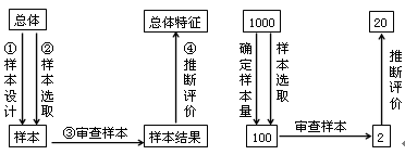 審計(jì)抽樣的基本模型