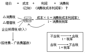 組成計(jì)稅價(jià)格及稅額