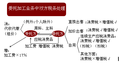 委托加工應(yīng)稅消費品收回