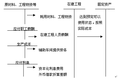 自營方式建造固定資產(chǎn)