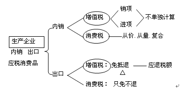 消費(fèi)稅退稅