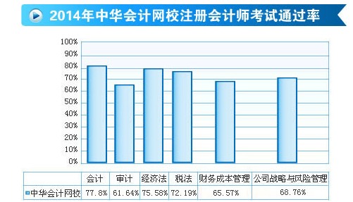 注會(huì)通過率