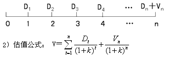 2015年中級(jí)審計(jì)師《審計(jì)專業(yè)相關(guān)知識(shí)》復(fù)習(xí)：股票投資的估值