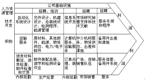 價值鏈確定