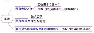 2015年初級審計師《審計專業(yè)相關(guān)知識》復(fù)習(xí)：會計要素