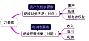 2015年初級審計師《審計專業(yè)相關(guān)知識》復(fù)習(xí)：會計要素