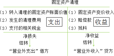 2015年初級(jí)審計(jì)師《審計(jì)專業(yè)相關(guān)知識(shí)》復(fù)習(xí)：固定資產(chǎn)的處置