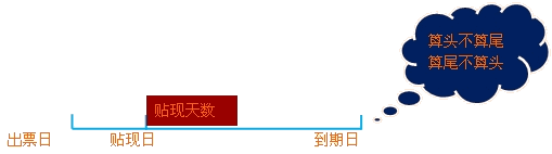 2015年初級審計師《審計專業(yè)相關(guān)知識》復(fù)習(xí)：應(yīng)收票據(jù)