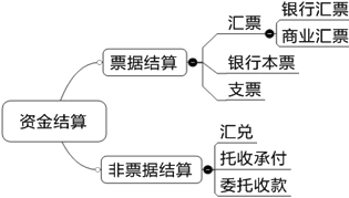 2015年初級審計師《審計專業(yè)相關(guān)知識》復(fù)習(xí)：銀行存款