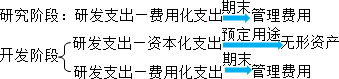 2015年初級審計師《審計專業(yè)相關(guān)知識》復(fù)習(xí)：無形資產(chǎn)