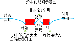 2015年初級審計師《審計專業(yè)相關(guān)知識》復(fù)習：長期借款的借款費用