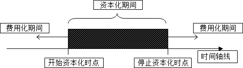 2015年初級審計師《審計專業(yè)相關(guān)知識》復(fù)習：長期借款的借款費用