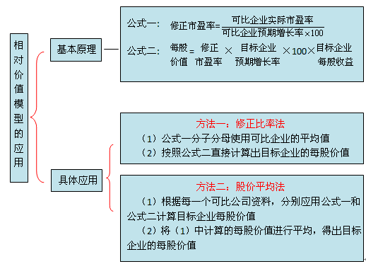 財(cái)務(wù)成本管理知識(shí)點(diǎn)