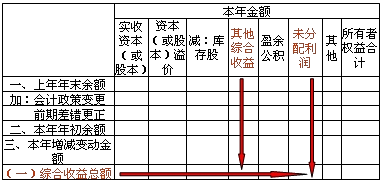 所有者權(quán)益變動變