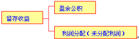 利潤分配的核算