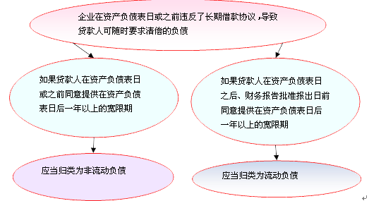 資產(chǎn)負(fù)債表特殊問(wèn)題