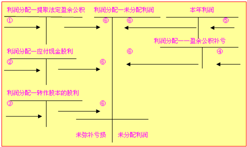 利潤分配的核算