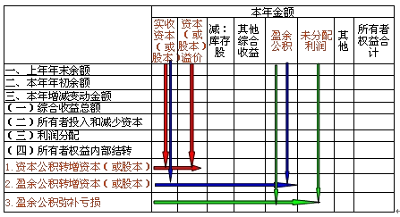 所有者權(quán)益變動表