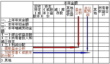 所有者權(quán)益變動表