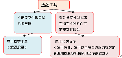 權(quán)益工具和金融負債的劃分