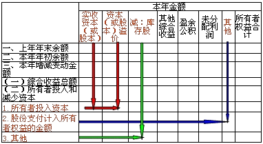 所有者權(quán)益變動表