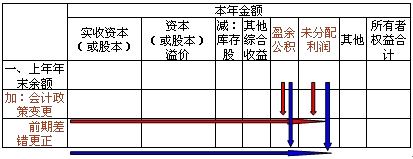 所有者權(quán)益變動表