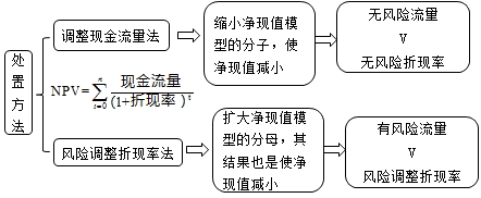 財(cái)務(wù)成本管理知識(shí)點(diǎn)