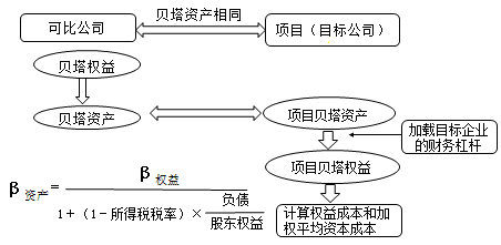 財務(wù)成本管理知識點