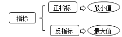 財務成本管理知識點