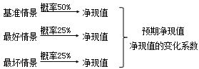 財務成本管理知識點