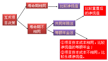 財務(wù)成本管理知識點