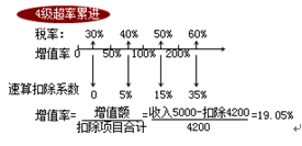 土地增值稅稅率