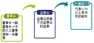 2015年中級(jí)審計(jì)師《審計(jì)專業(yè)相關(guān)知識(shí)》復(fù)習(xí)：股東會(huì)會(huì)議制度