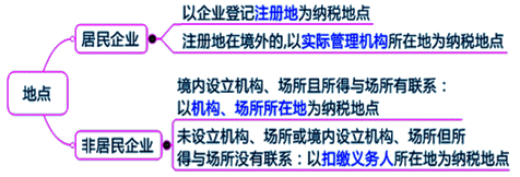 2015年初級審計師《審計專業(yè)相關(guān)知識》復(fù)習(xí)：納稅申報與征收管理