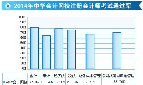 網(wǎng)校2014年注冊(cè)會(huì)計(jì)師輔導(dǎo)效果顯著 考試通過(guò)率勇創(chuàng)高峰