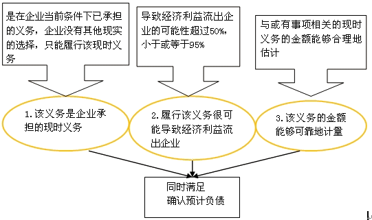 預(yù)計(jì)負(fù)債的確認(rèn)