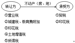 契稅征稅對象