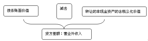 會(huì)計(jì)知識(shí)點(diǎn)