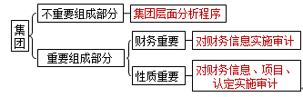 審計(jì)知識(shí)點(diǎn)