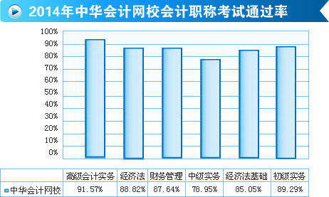 網校2014年初級職稱輔導效果顯著 平均通過率高達90%