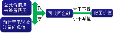 2015年中級(jí)審計(jì)師《審計(jì)專業(yè)相關(guān)知識(shí)》復(fù)習(xí)：固定資產(chǎn)減值準(zhǔn)備