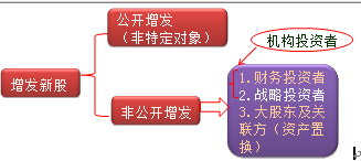 股權(quán)再融資