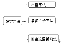 普通股發(fā)行定價