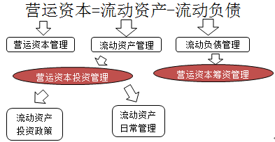 財(cái)務(wù)成本管理知識(shí)點(diǎn)