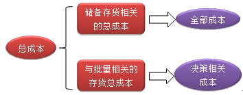 財務(wù)成本管理知識點